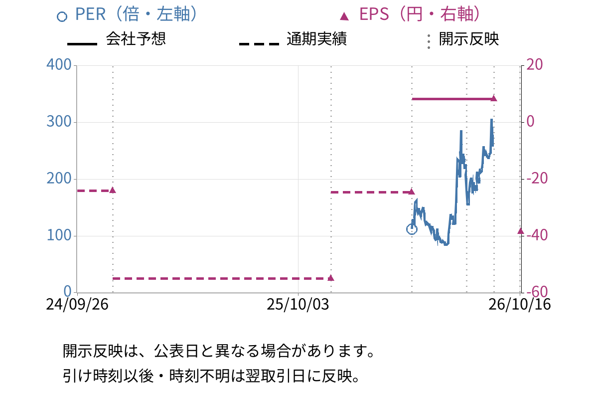 アスタリスク (6522) のEPS・PER推移チャート