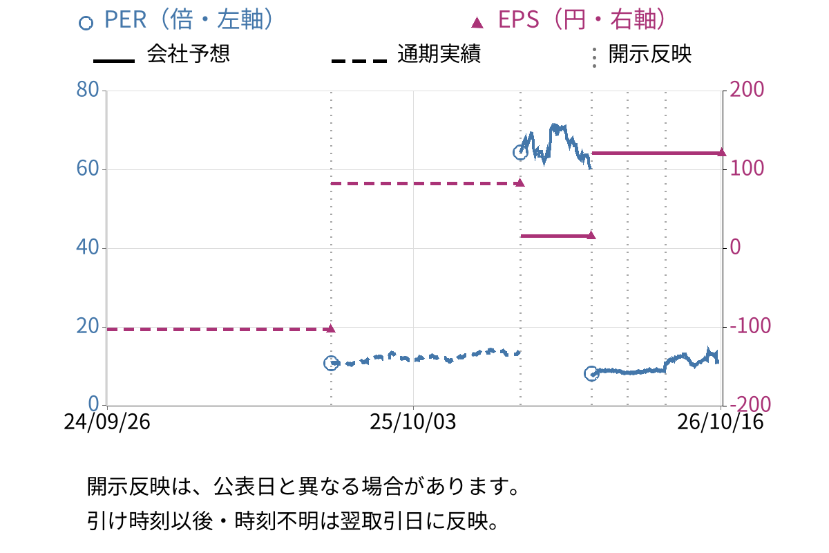 ＰＨＣホールディングス (6523) のEPS・PER推移チャート