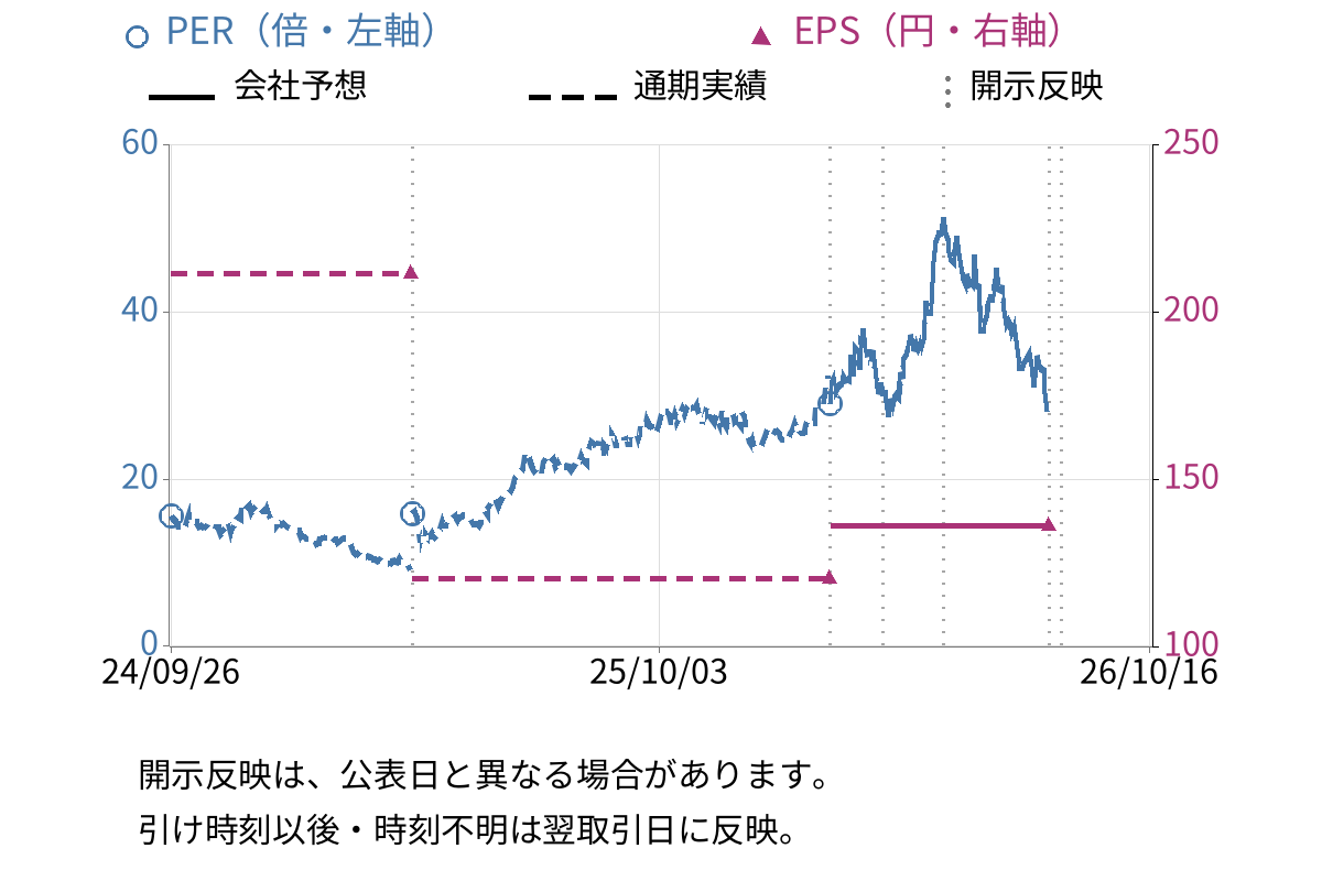 湖北工業 (6524) のEPS・PER推移チャート