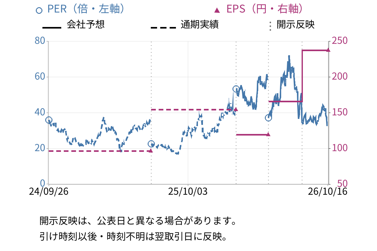 ＫＯＫＵＳＡＩ　ＥＬＥＣＴＲＩＣ (6525) のEPS・PER推移チャート