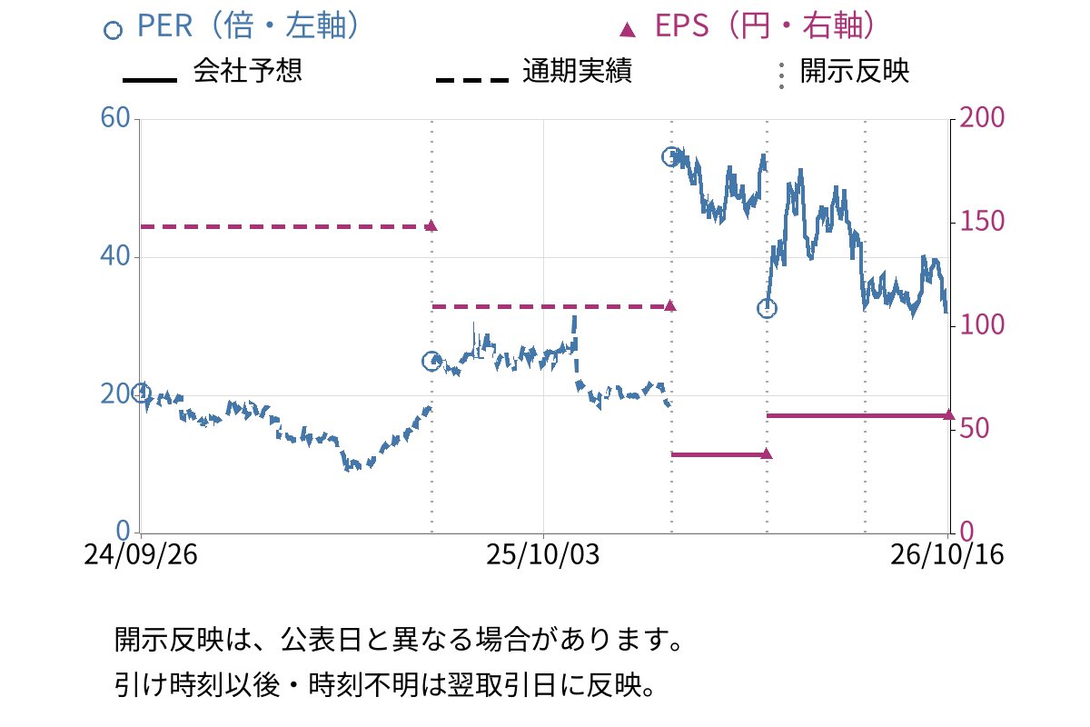 ソシオネクスト (6526) のEPS・PER推移チャート