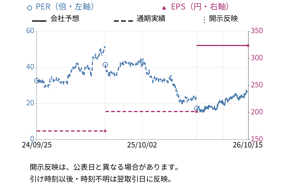 ベイカレント (6532) のEPS・PER推移チャート