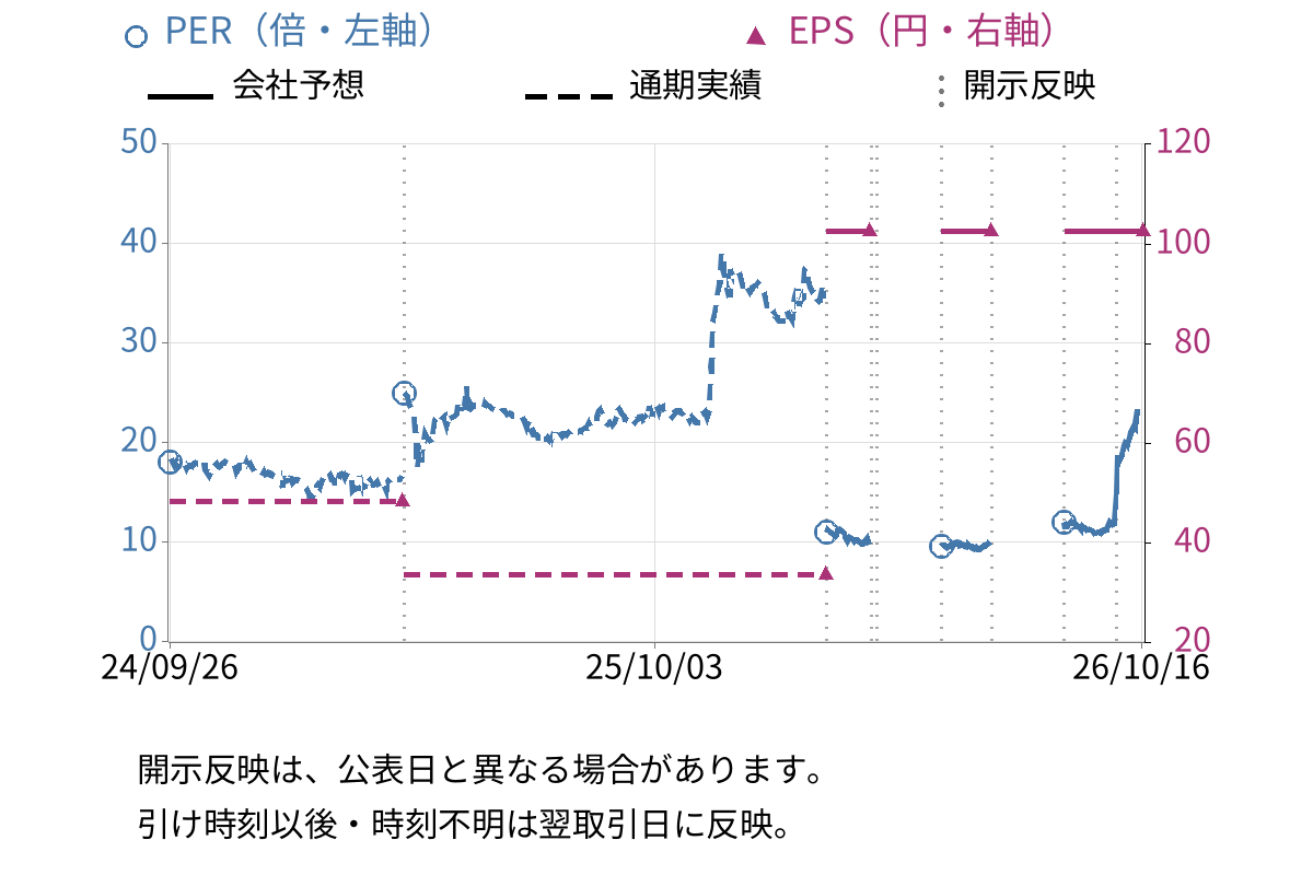 Ｏｒｃｈｅｓｔｒａ　Ｈｏｌｄｉｎｇｓ (6533) のEPS・PER推移チャート