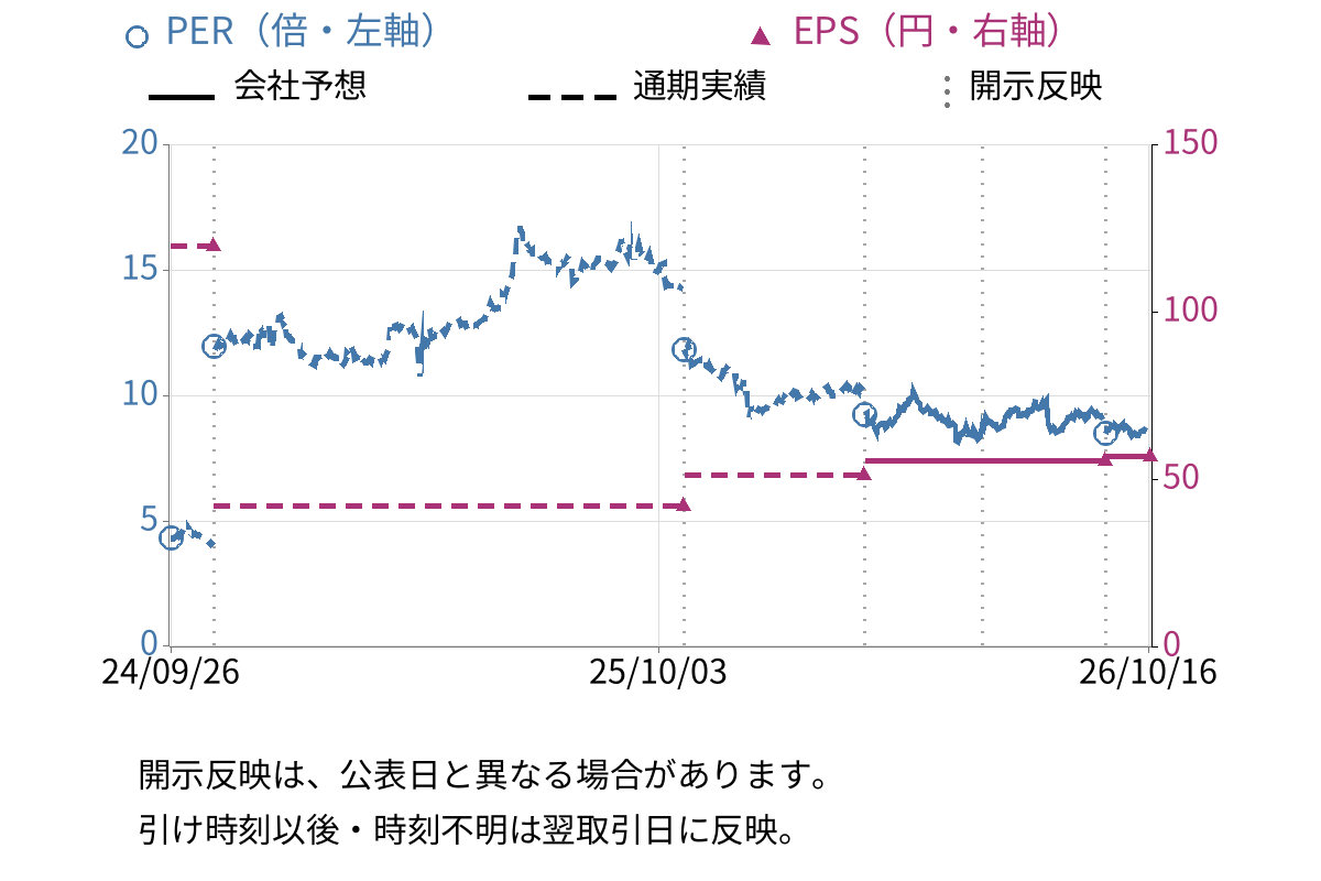 アイモバイル (6535) のEPS・PER推移チャート