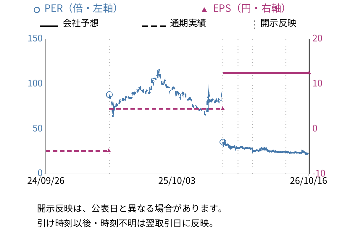 ＷＡＳＨハウス (6537) のEPS・PER推移チャート