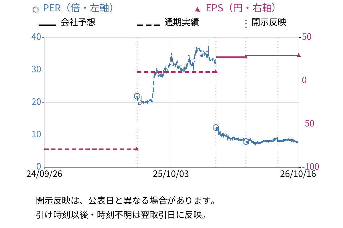 ディスラプターズ (6538) のEPS・PER推移チャート