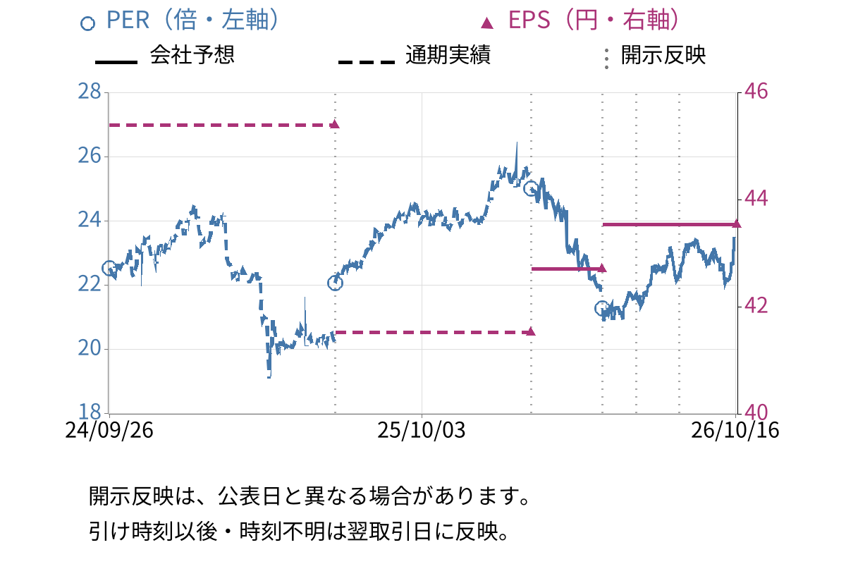 ＭＳ－Ｊａｐａｎ (6539) のEPS・PER推移チャート