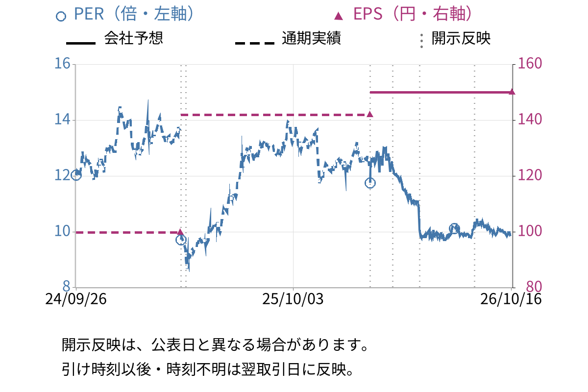 船場 (6540) のEPS・PER推移チャート