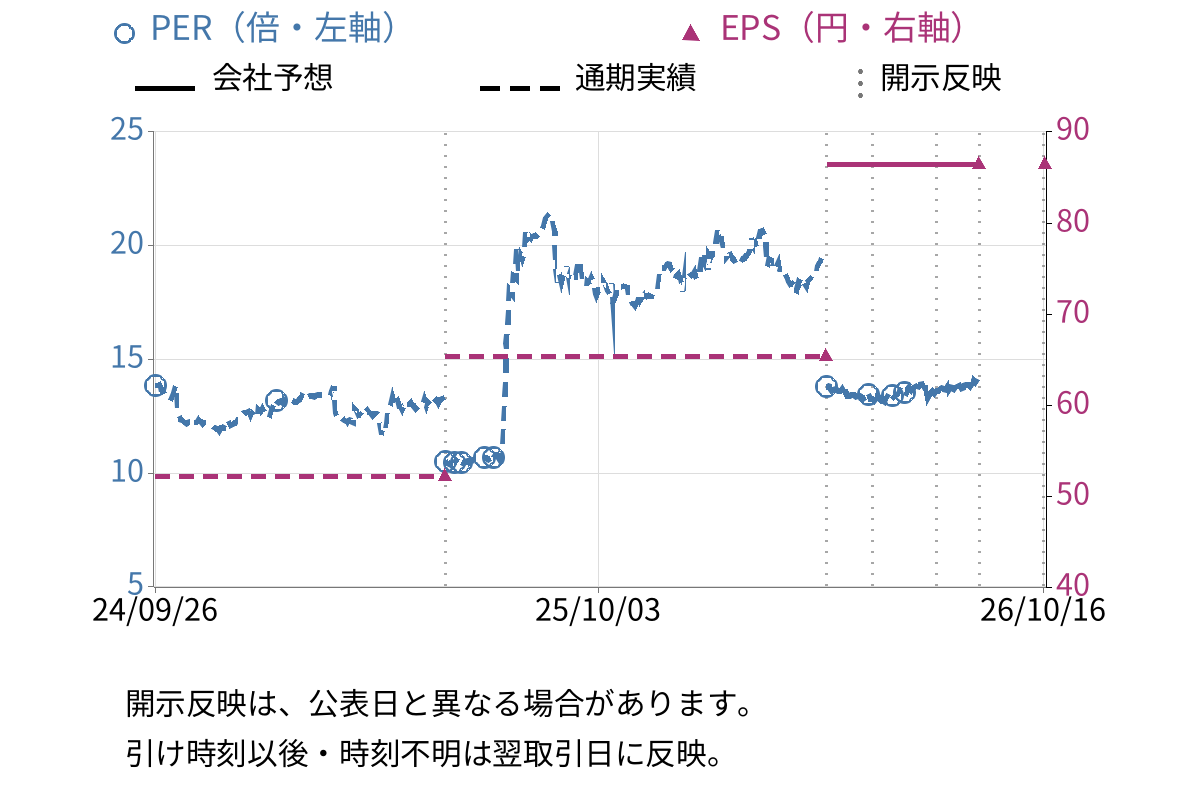 日宣 (6543) のEPS・PER推移チャート