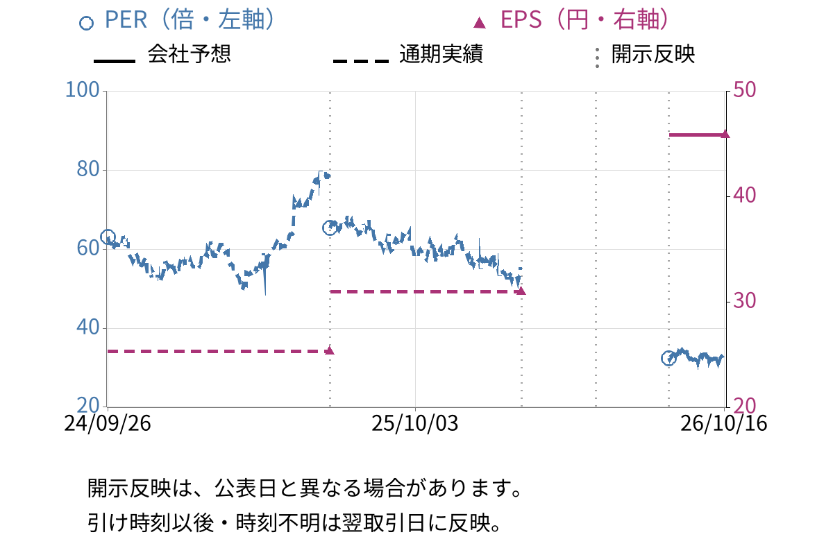 ジャパンエレベーターサービスホールディングス (6544) のEPS・PER推移チャート