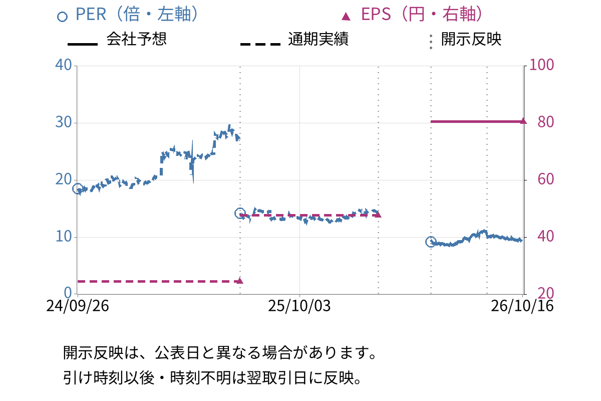 インターネットインフィニティー (6545) のEPS・PER推移チャート