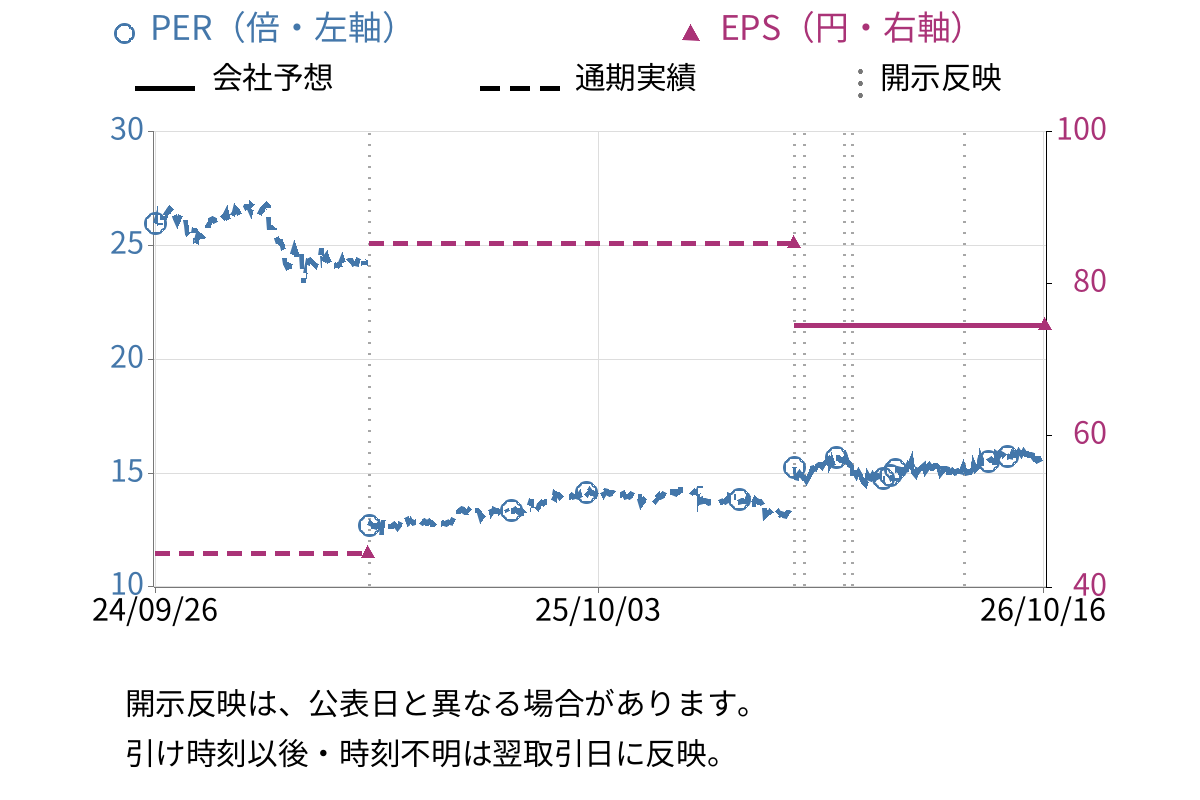 フルテック (6546) のEPS・PER推移チャート