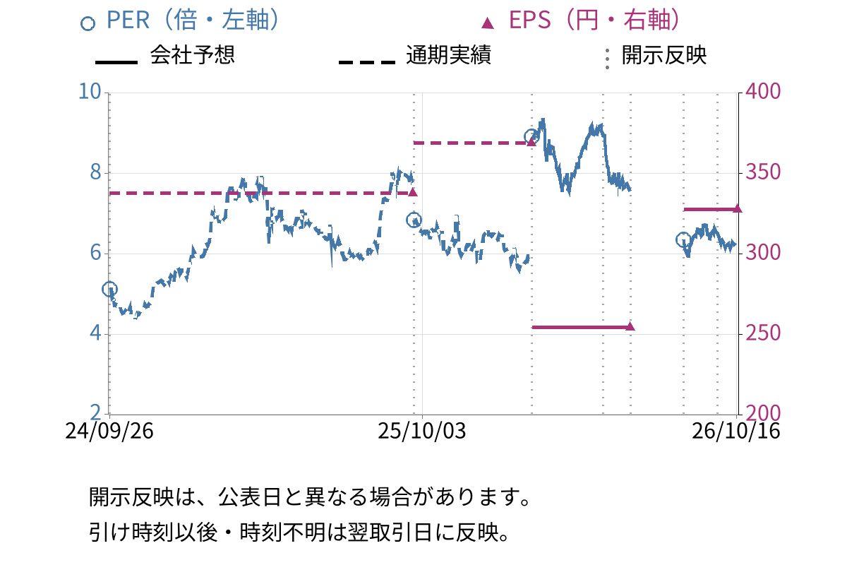 グリーンズ (6547) のEPS・PER推移チャート