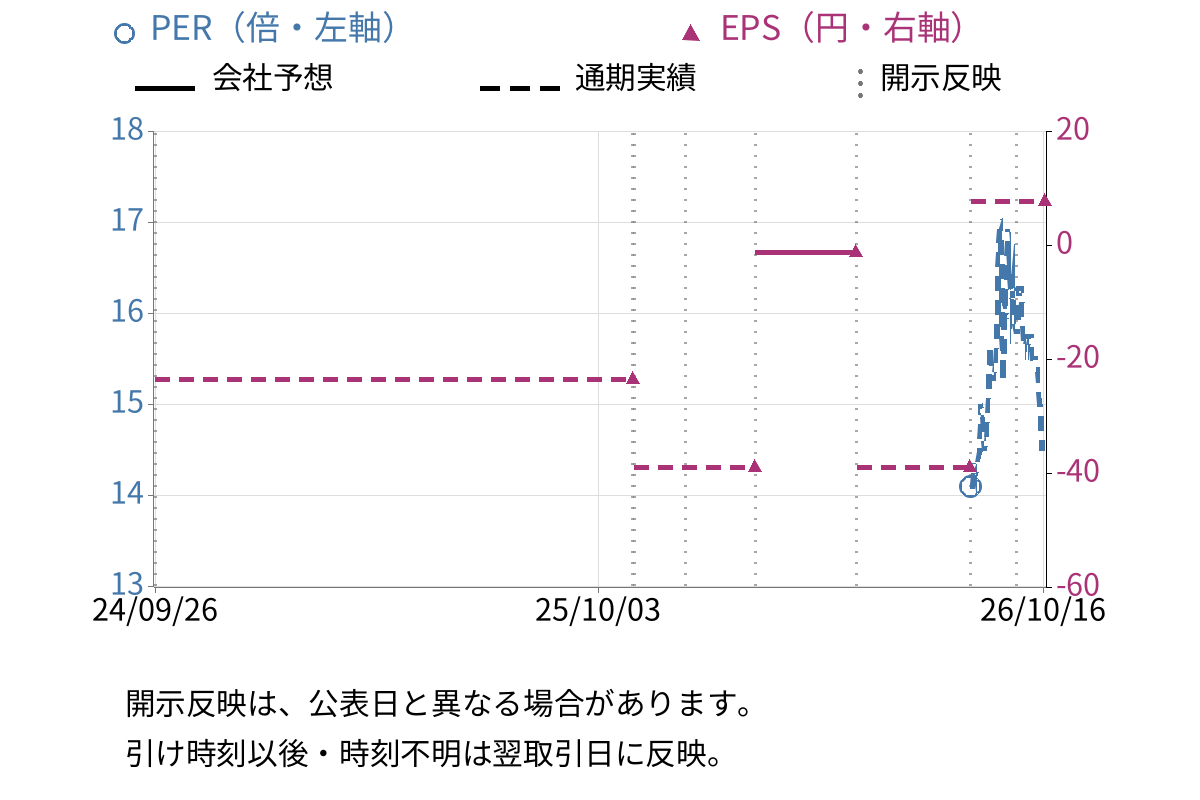 旅工房 (6548) のEPS・PER推移チャート