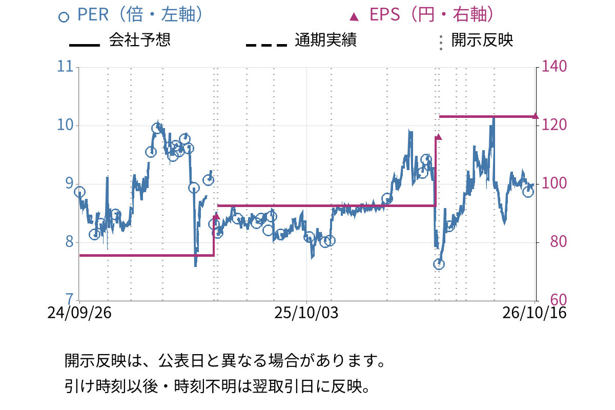 ディーエムソリューションズ (6549) のEPS・PER推移チャート