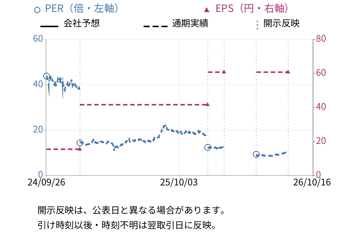 ツナググループ・ホールディングス (6551) のEPS・PER推移チャート