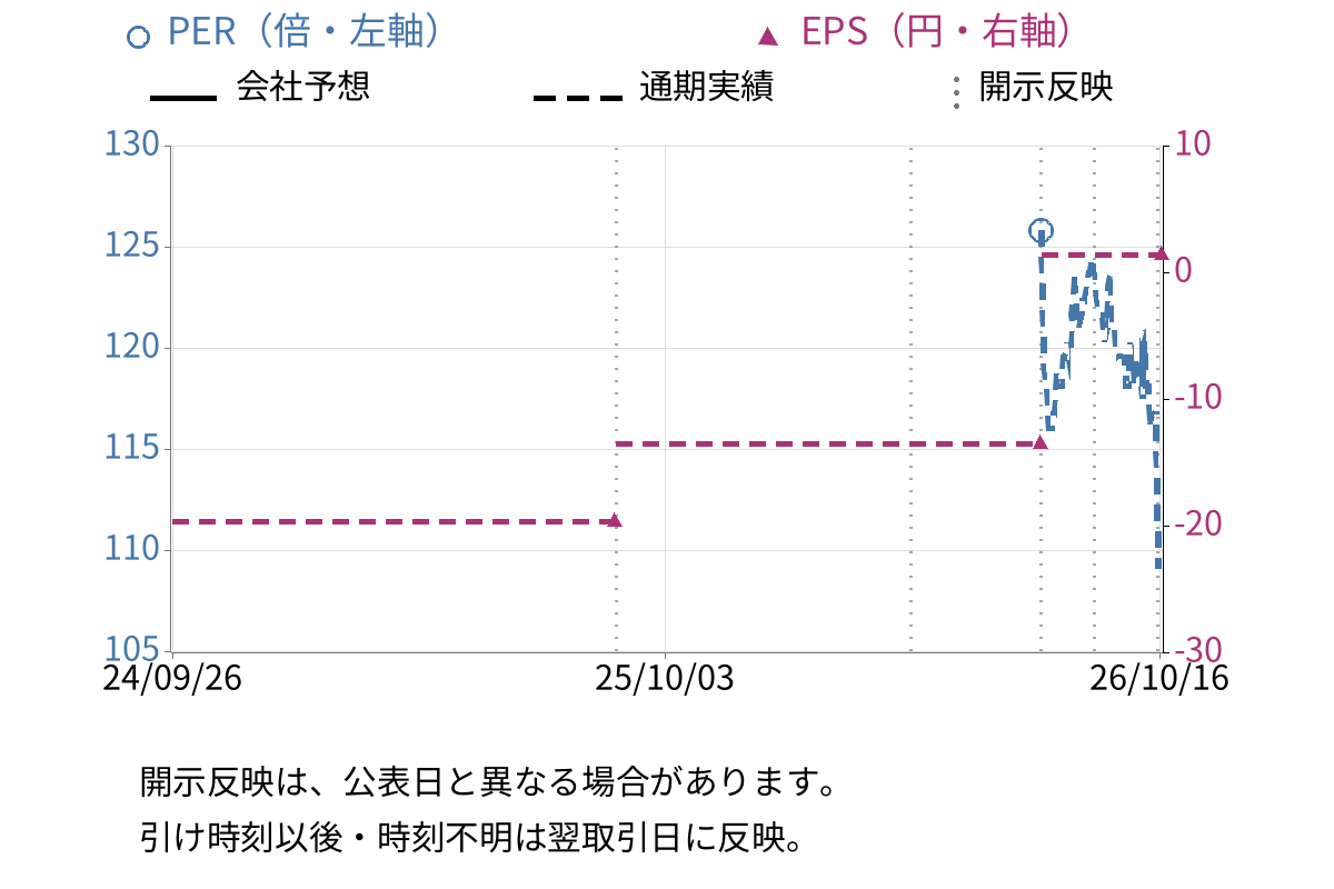 GameWith (6552) のEPS・PER推移チャート