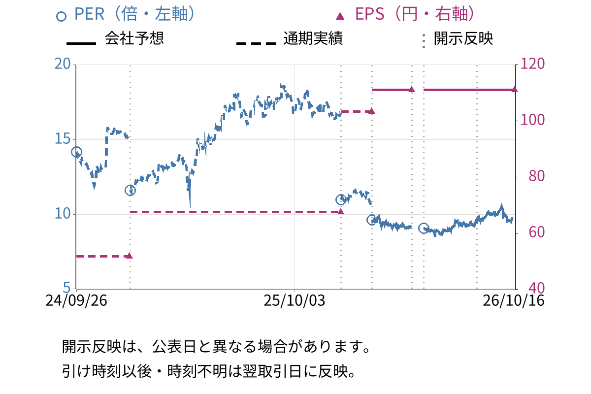 エスユーエス (6554) のEPS・PER推移チャート