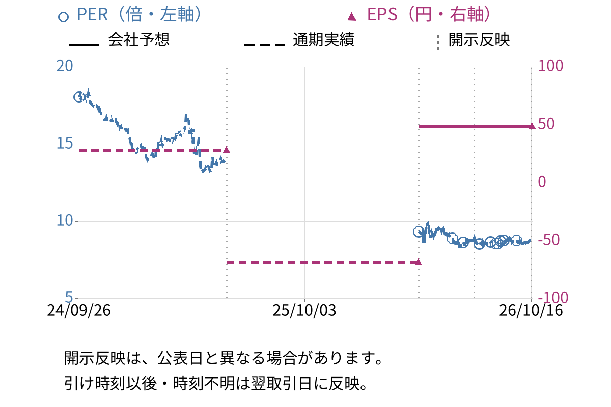 ＭＳ＆Ｃｏｎｓｕｌｔｉｎｇ (6555) のEPS・PER推移チャート