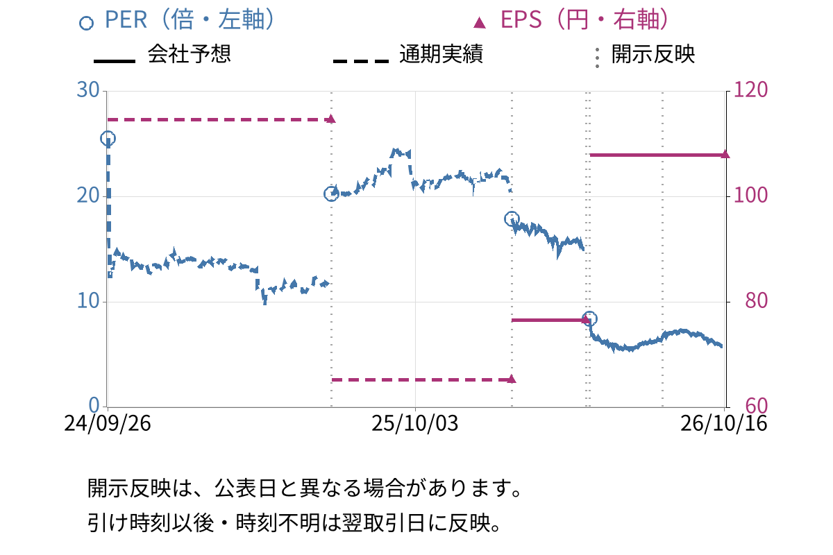 AIAIグループ (6557) のEPS・PER推移チャート