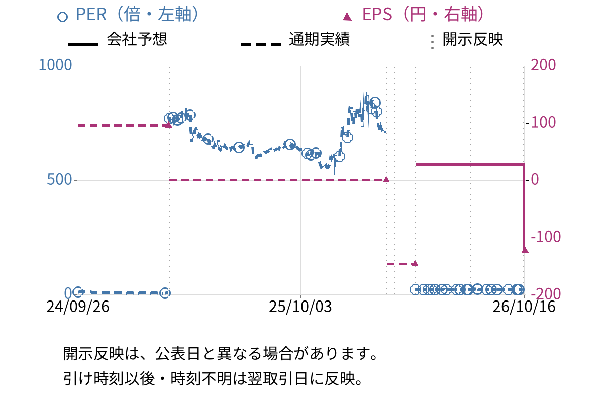 クックビズ (6558) のEPS・PER推移チャート