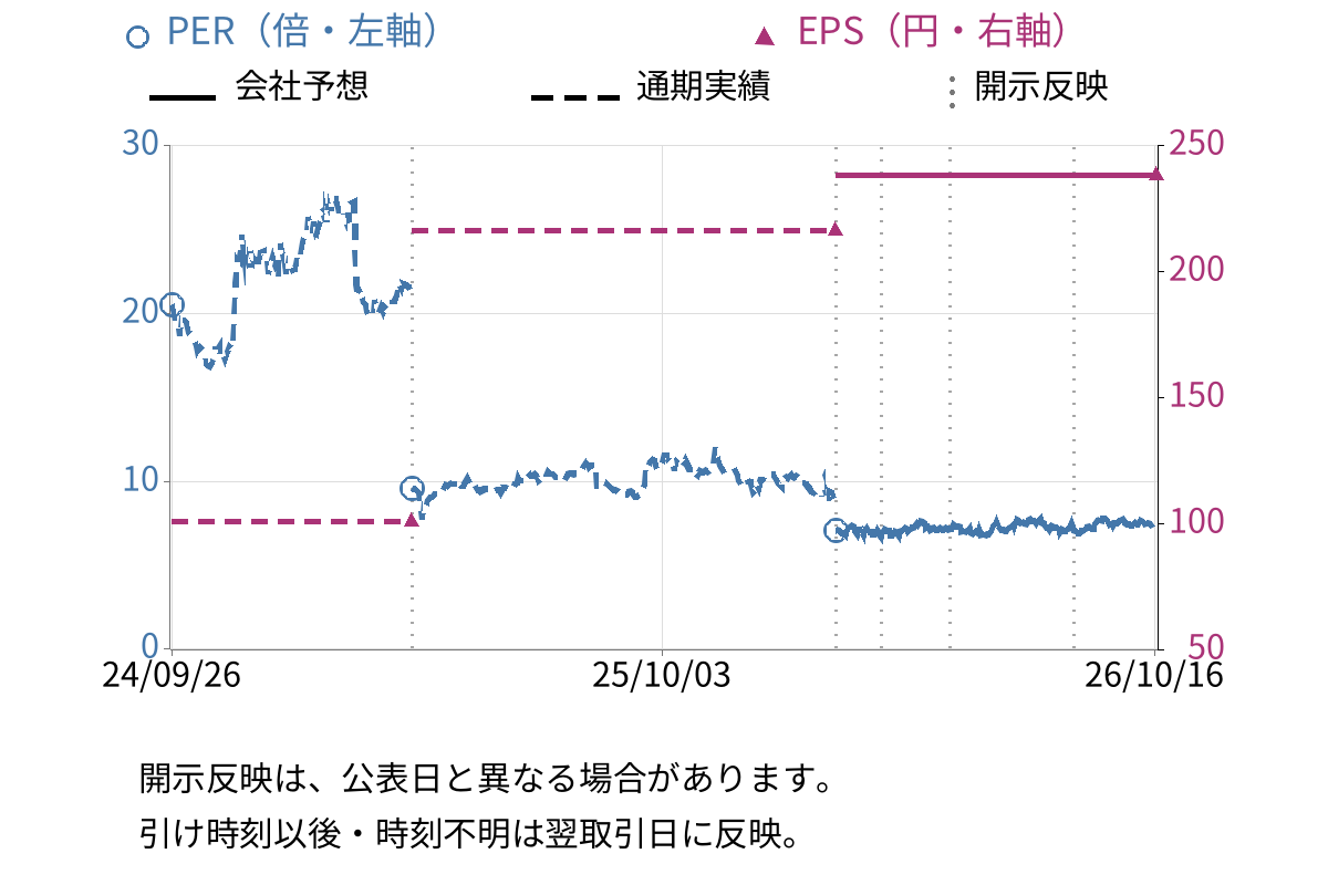 エル・ティー・エス (6560) のEPS・PER推移チャート