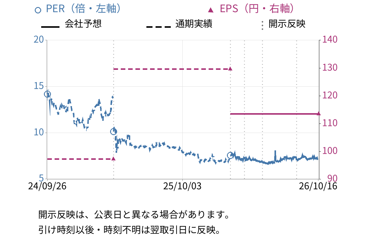 ＨＡＮＡＴＯＵＲ　ＪＡＰＡＮ (6561) のEPS・PER推移チャート