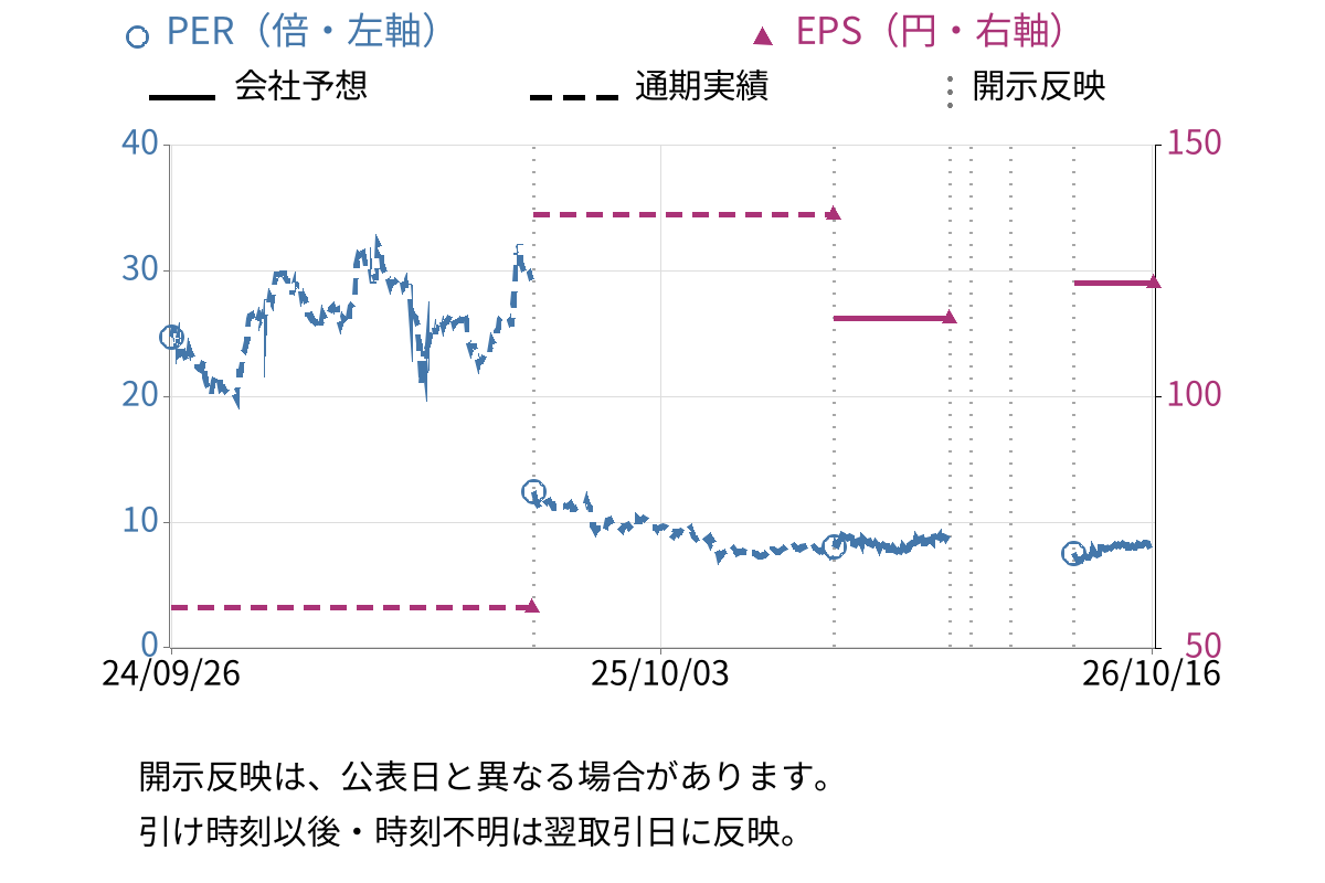 ジーニー (6562) のEPS・PER推移チャート