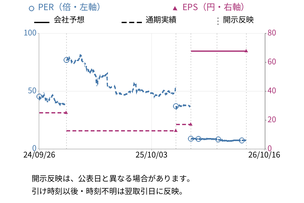 みらいワークス (6563) のEPS・PER推移チャート