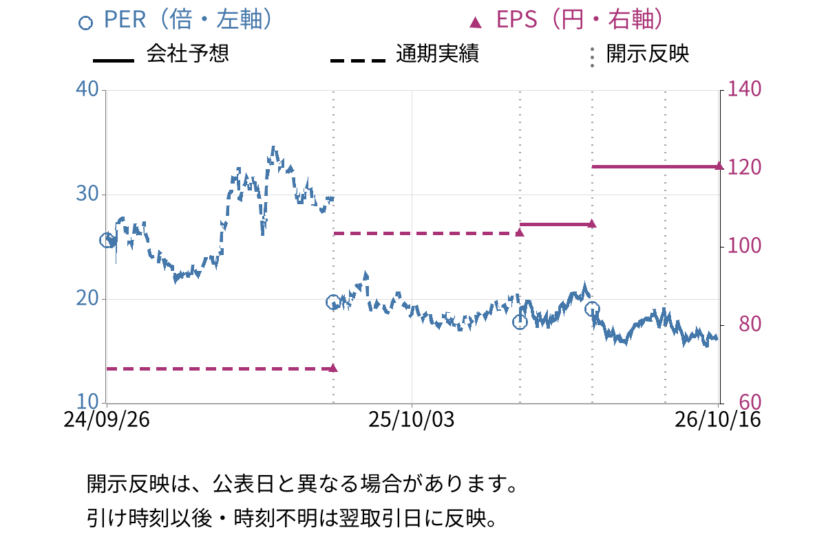 ミダックホールディングス (6564) のEPS・PER推移チャート