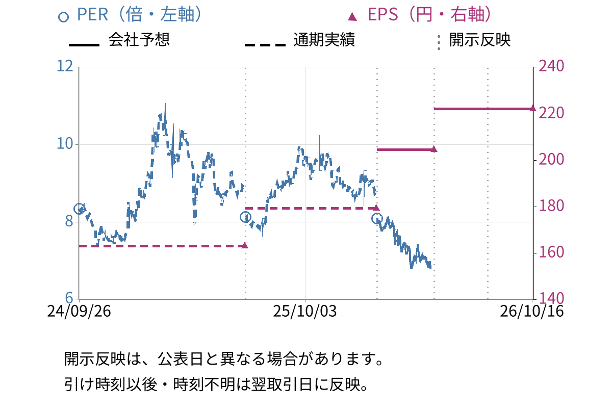 ＡＢホテル (6565) のEPS・PER推移チャート