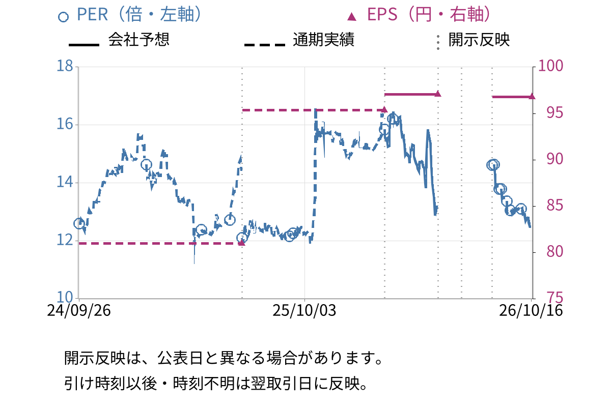 要興業 (6566) のEPS・PER推移チャート
