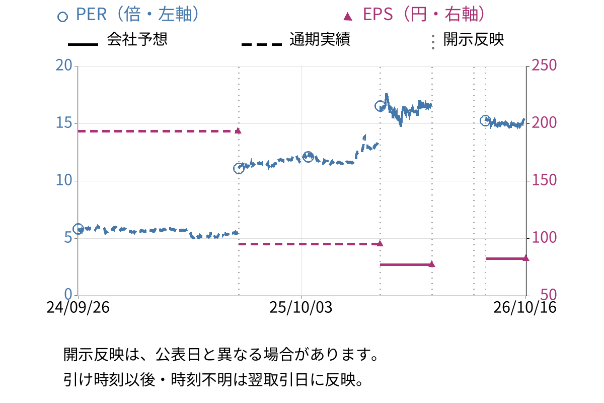神戸天然物化学 (6568) のEPS・PER推移チャート