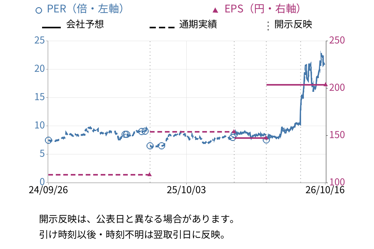 共和コーポレーション (6570) のEPS・PER推移チャート