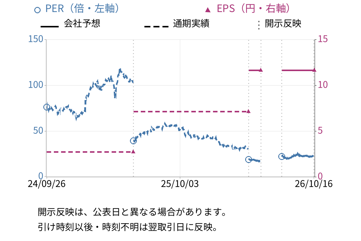 オープングループ (6572) のEPS・PER推移チャート