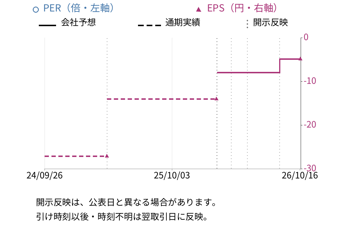 CRAVIA (6573) のEPS・PER推移チャート