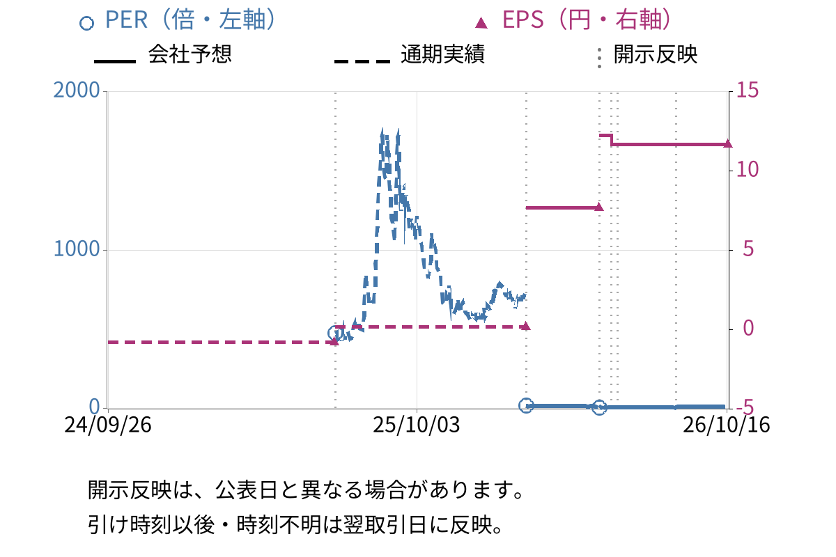 コンヴァノ (6574) のEPS・PER推移チャート