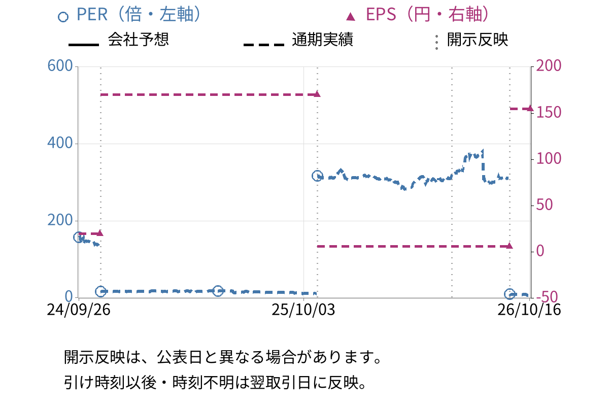 ベストワンドットコム (6577) のEPS・PER推移チャート
