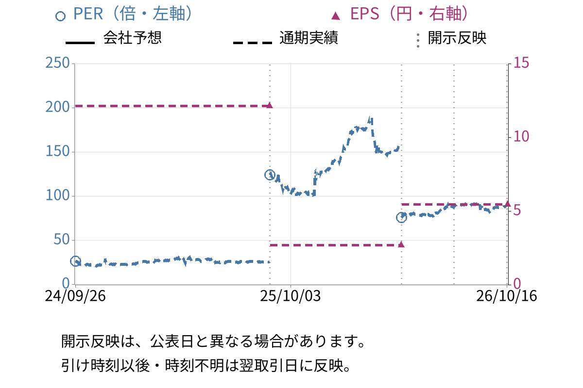 コレックホールディングス (6578) のEPS・PER推移チャート