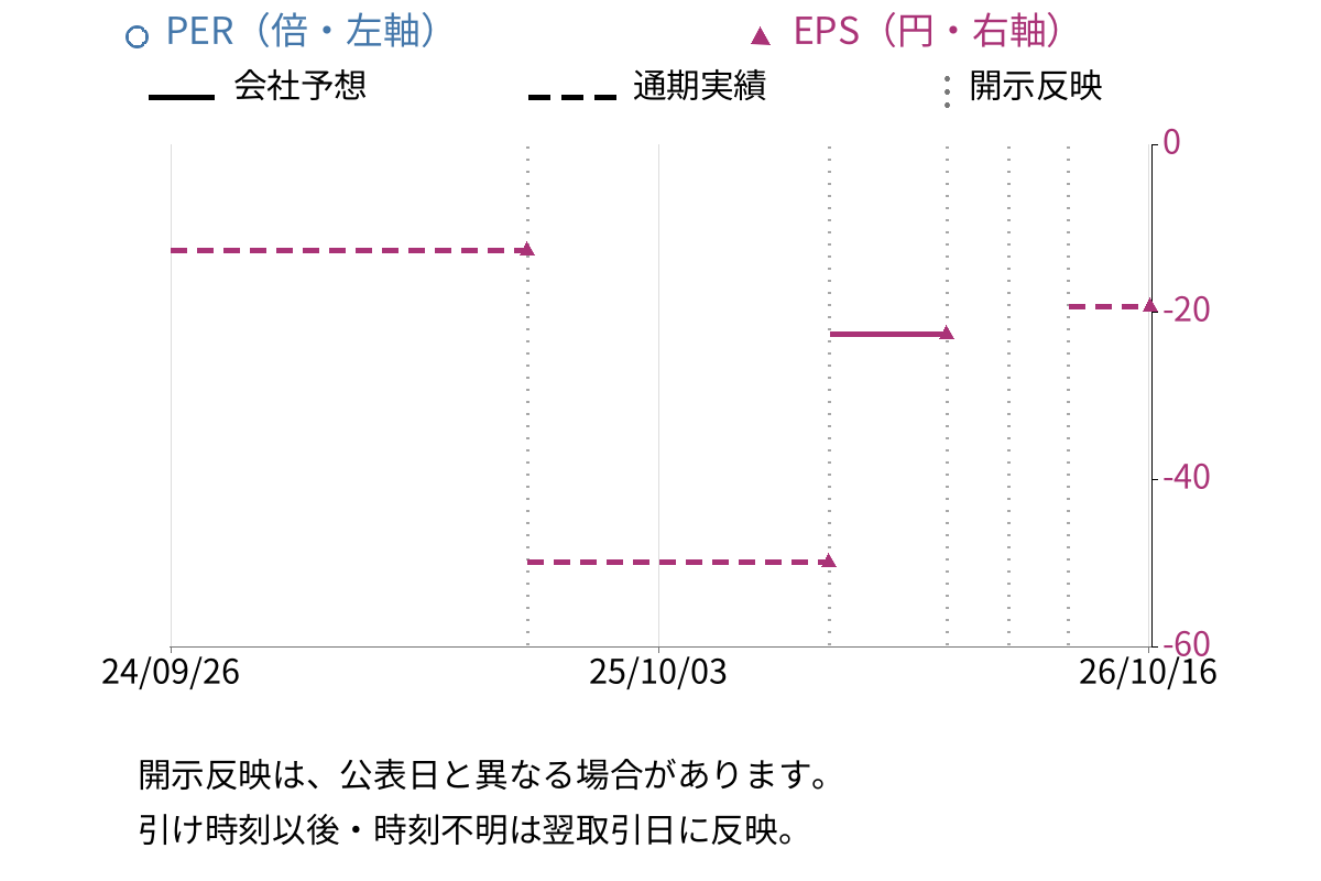 ログリー (6579) のEPS・PER推移チャート