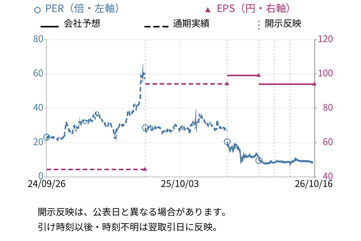 ライトアップ (6580) のEPS・PER推移チャート