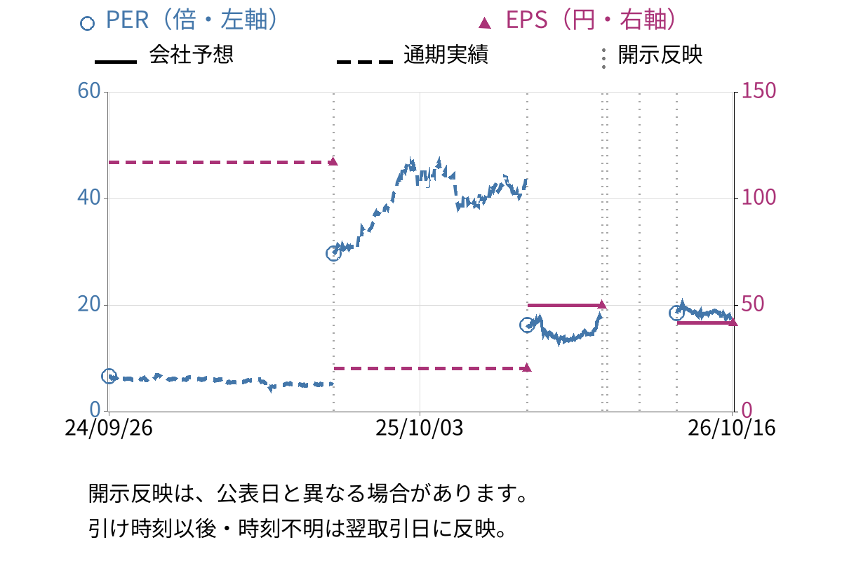 三櫻工業 (6584) のEPS・PER推移チャート