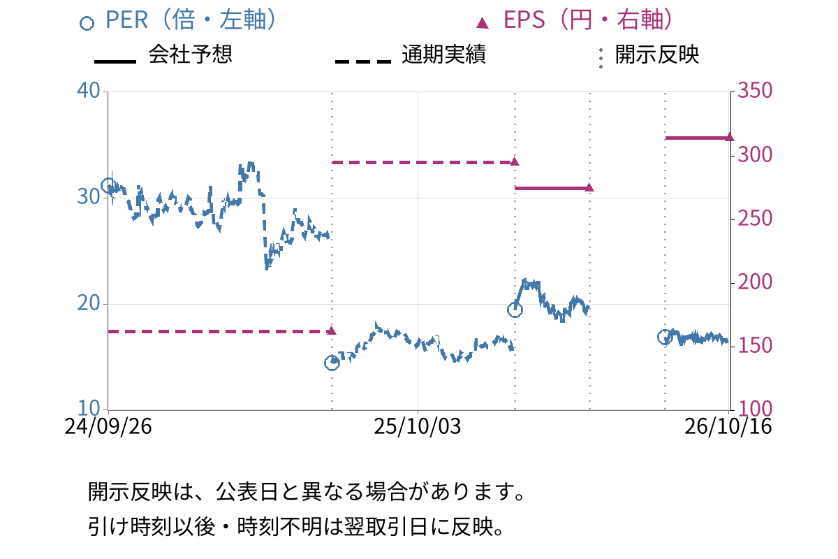 マキタ (6586) のEPS・PER推移チャート