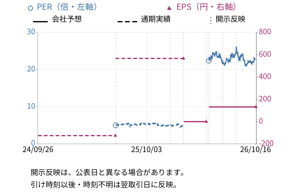 東芝テック (6588) のEPS・PER推移チャート