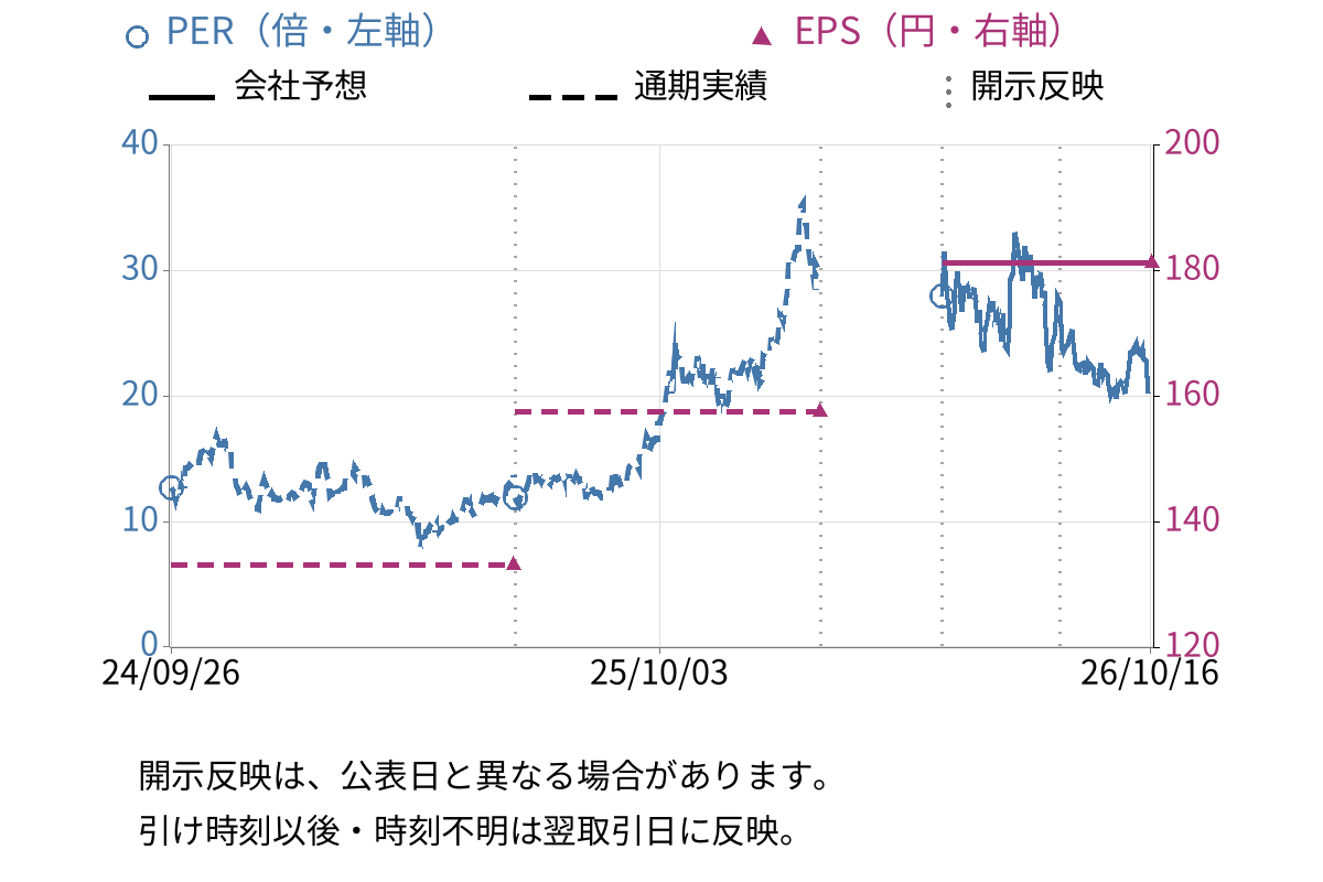 芝浦メカトロニクス (6590) のEPS・PER推移チャート