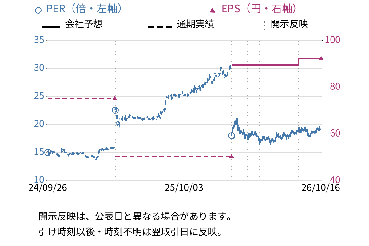 マブチモーター (6592) のEPS・PER推移チャート