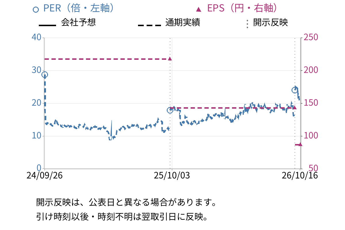 ニデック (6594) のEPS・PER推移チャート