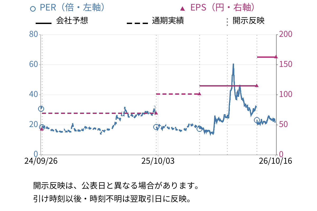 HPCシステムズ (6597) のEPS・PER推移チャート