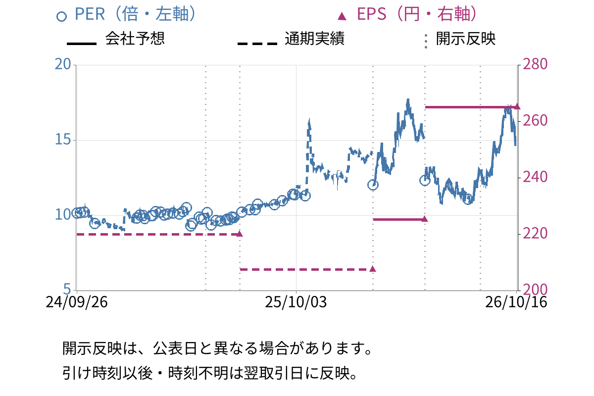 エブレン (6599) のEPS・PER推移チャート