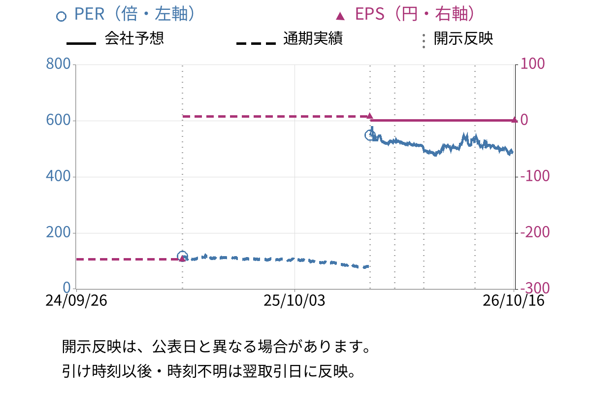 バルミューダ (6612) のEPS・PER推移チャート